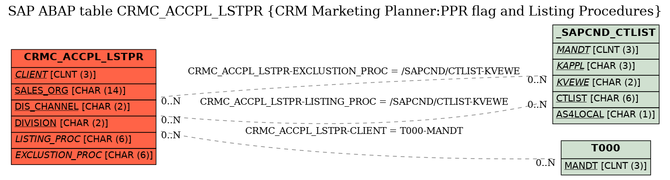 E-R Diagram for table CRMC_ACCPL_LSTPR (CRM Marketing Planner:PPR flag and Listing Procedures)