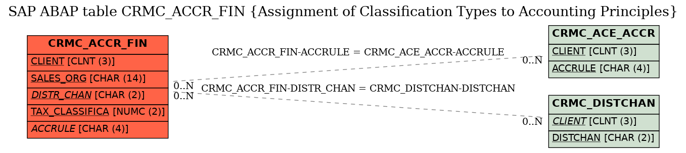 E-R Diagram for table CRMC_ACCR_FIN (Assignment of Classification Types to Accounting Principles)