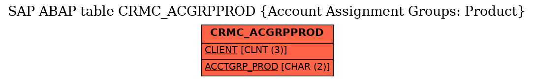 E-R Diagram for table CRMC_ACGRPPROD (Account Assignment Groups: Product)