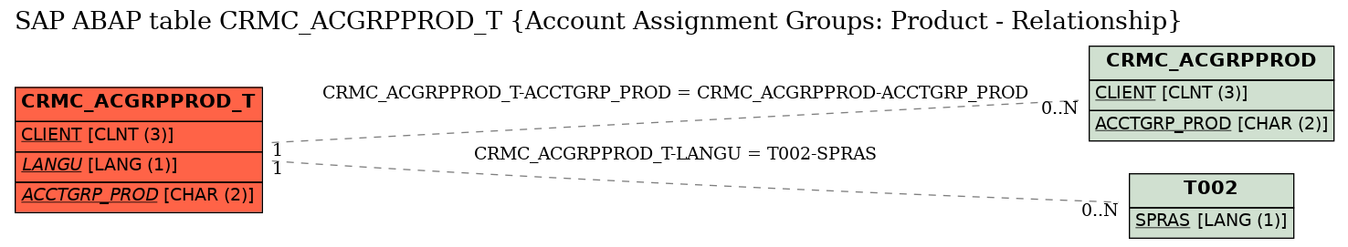 E-R Diagram for table CRMC_ACGRPPROD_T (Account Assignment Groups: Product - Relationship)