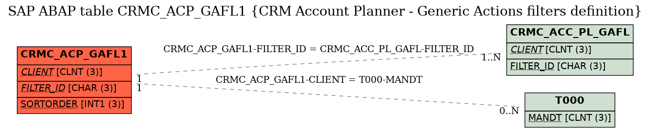 E-R Diagram for table CRMC_ACP_GAFL1 (CRM Account Planner - Generic Actions filters definition)