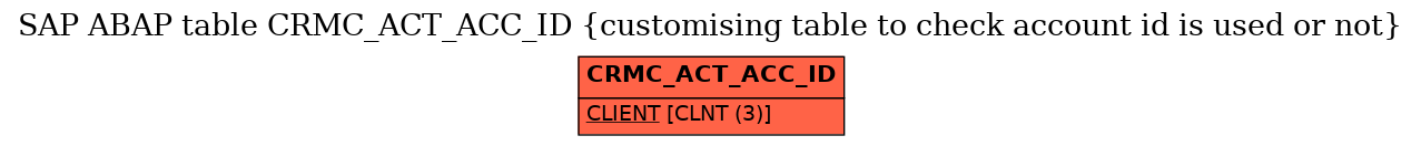 E-R Diagram for table CRMC_ACT_ACC_ID (customising table to check account id is used or not)