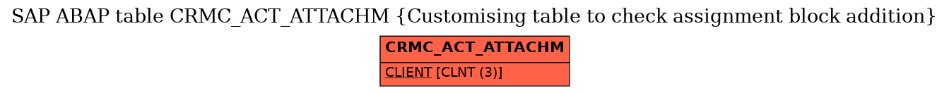 E-R Diagram for table CRMC_ACT_ATTACHM (Customising table to check assignment block addition)