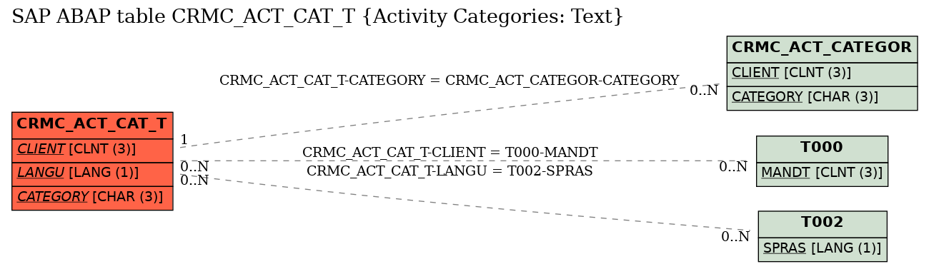 E-R Diagram for table CRMC_ACT_CAT_T (Activity Categories: Text)