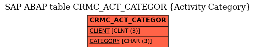 E-R Diagram for table CRMC_ACT_CATEGOR (Activity Category)