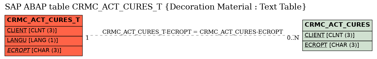 E-R Diagram for table CRMC_ACT_CURES_T (Decoration Material : Text Table)