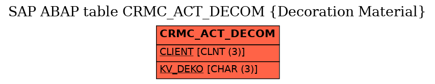 E-R Diagram for table CRMC_ACT_DECOM (Decoration Material)