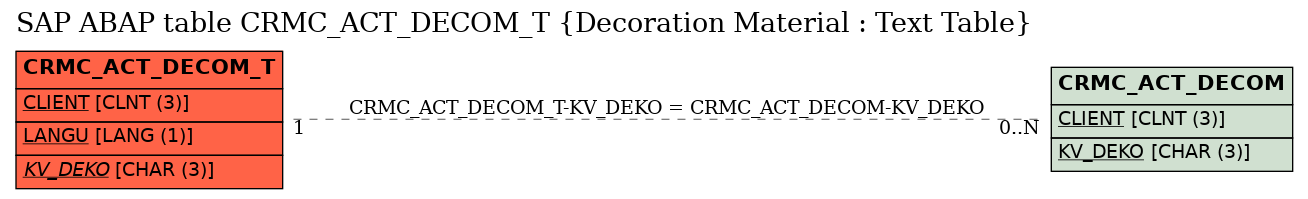 E-R Diagram for table CRMC_ACT_DECOM_T (Decoration Material : Text Table)