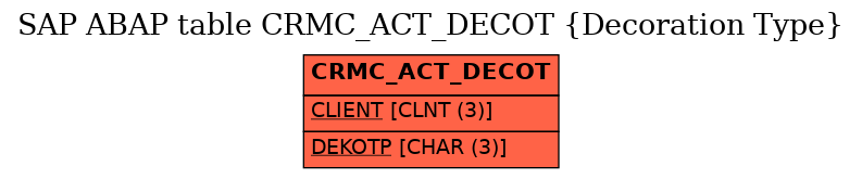 E-R Diagram for table CRMC_ACT_DECOT (Decoration Type)