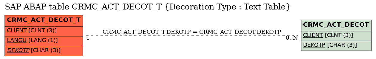 E-R Diagram for table CRMC_ACT_DECOT_T (Decoration Type : Text Table)