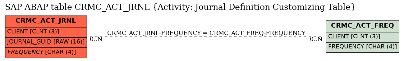 E-R Diagram for table CRMC_ACT_JRNL (Activity: Journal Definition Customizing Table)