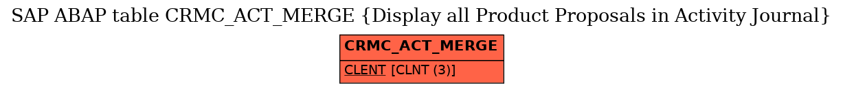 E-R Diagram for table CRMC_ACT_MERGE (Display all Product Proposals in Activity Journal)