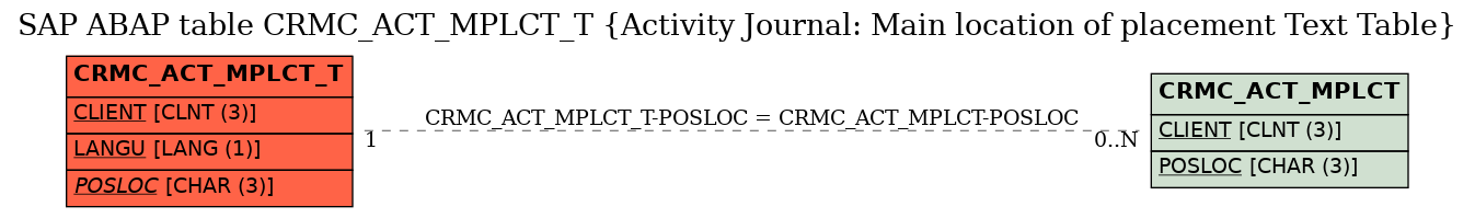 E-R Diagram for table CRMC_ACT_MPLCT_T (Activity Journal: Main location of placement Text Table)