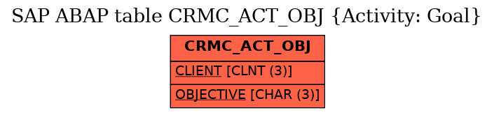 E-R Diagram for table CRMC_ACT_OBJ (Activity: Goal)