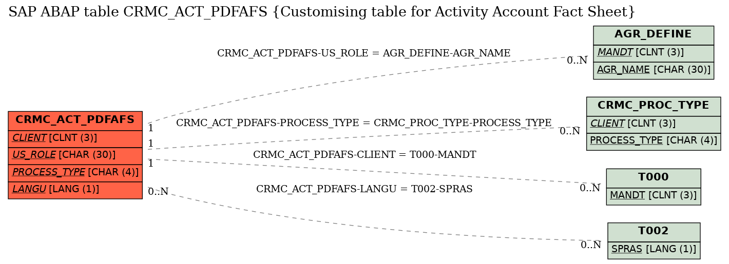 E-R Diagram for table CRMC_ACT_PDFAFS (Customising table for Activity Account Fact Sheet)