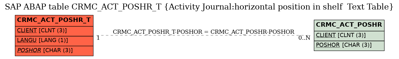 E-R Diagram for table CRMC_ACT_POSHR_T (Activity Journal:horizontal position in shelf  Text Table)