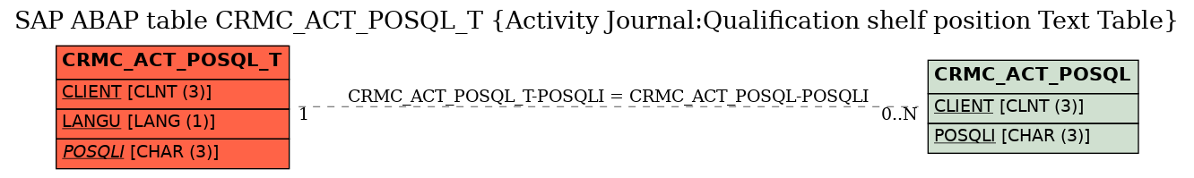 E-R Diagram for table CRMC_ACT_POSQL_T (Activity Journal:Qualification shelf position Text Table)