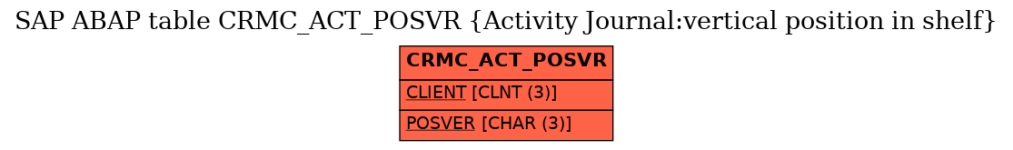 E-R Diagram for table CRMC_ACT_POSVR (Activity Journal:vertical position in shelf)