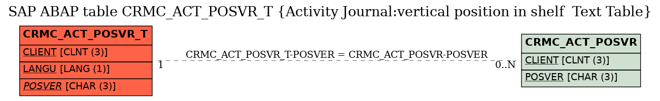 E-R Diagram for table CRMC_ACT_POSVR_T (Activity Journal:vertical position in shelf  Text Table)