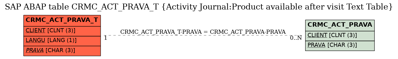 E-R Diagram for table CRMC_ACT_PRAVA_T (Activity Journal:Product available after visit Text Table)