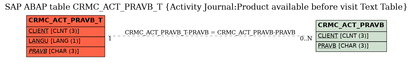 E-R Diagram for table CRMC_ACT_PRAVB_T (Activity Journal:Product available before visit Text Table)