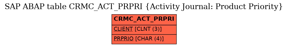 E-R Diagram for table CRMC_ACT_PRPRI (Activity Journal: Product Priority)