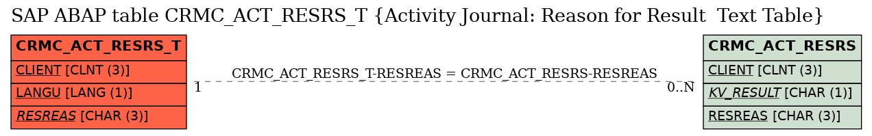 E-R Diagram for table CRMC_ACT_RESRS_T (Activity Journal: Reason for Result  Text Table)