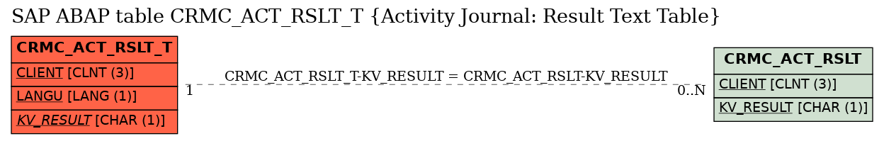 E-R Diagram for table CRMC_ACT_RSLT_T (Activity Journal: Result Text Table)