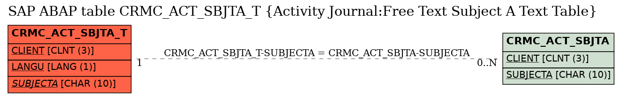 E-R Diagram for table CRMC_ACT_SBJTA_T (Activity Journal:Free Text Subject A Text Table)