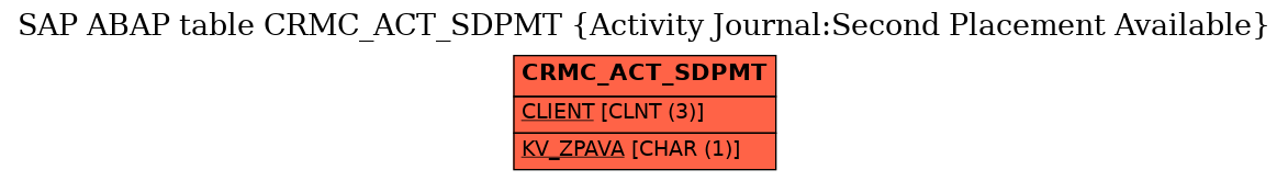 E-R Diagram for table CRMC_ACT_SDPMT (Activity Journal:Second Placement Available)