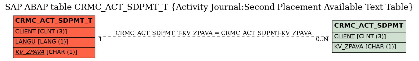 E-R Diagram for table CRMC_ACT_SDPMT_T (Activity Journal:Second Placement Available Text Table)