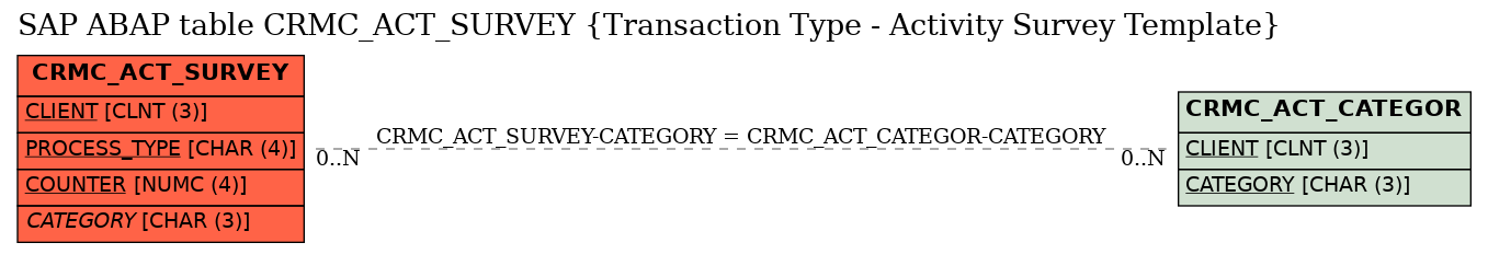 E-R Diagram for table CRMC_ACT_SURVEY (Transaction Type - Activity Survey Template)