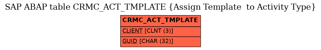 E-R Diagram for table CRMC_ACT_TMPLATE (Assign Template  to Activity Type)