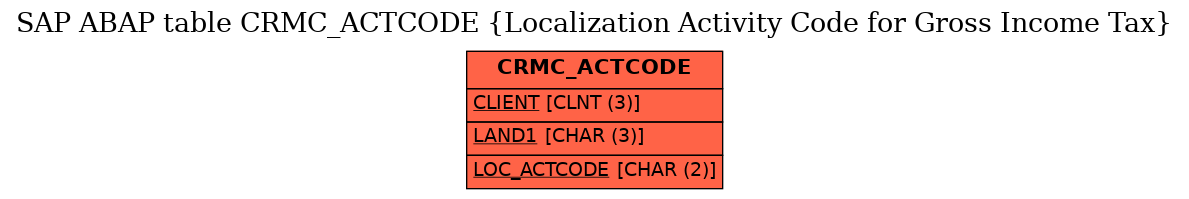 E-R Diagram for table CRMC_ACTCODE (Localization Activity Code for Gross Income Tax)