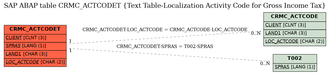 E-R Diagram for table CRMC_ACTCODET (Text Table-Localization Activity Code for Gross Income Tax)