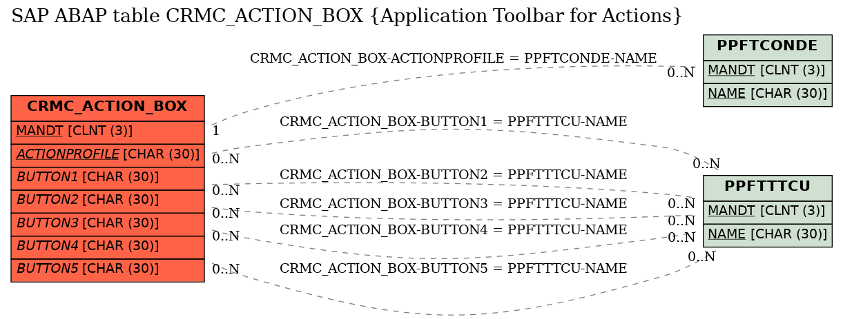 E-R Diagram for table CRMC_ACTION_BOX (Application Toolbar for Actions)