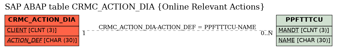 E-R Diagram for table CRMC_ACTION_DIA (Online Relevant Actions)