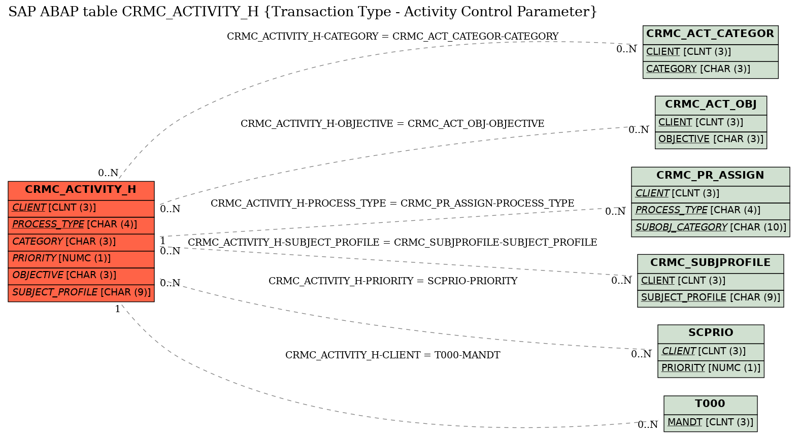 E-R Diagram for table CRMC_ACTIVITY_H (Transaction Type - Activity Control Parameter)