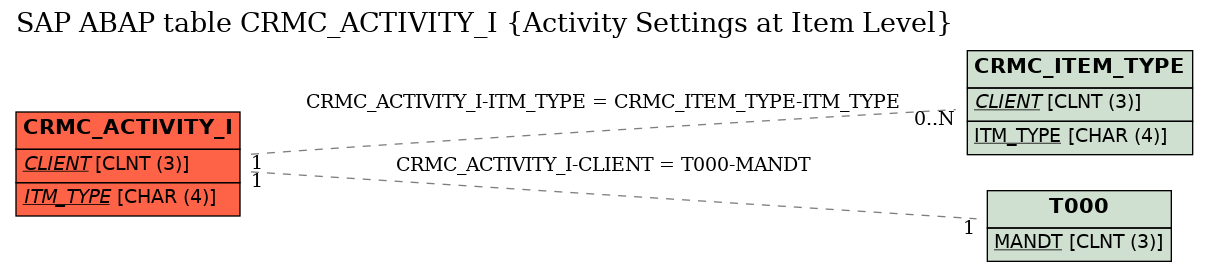 E-R Diagram for table CRMC_ACTIVITY_I (Activity Settings at Item Level)