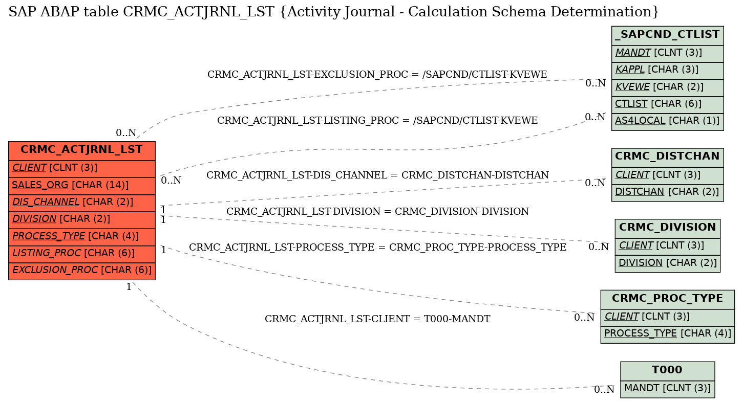 E-R Diagram for table CRMC_ACTJRNL_LST (Activity Journal - Calculation Schema Determination)