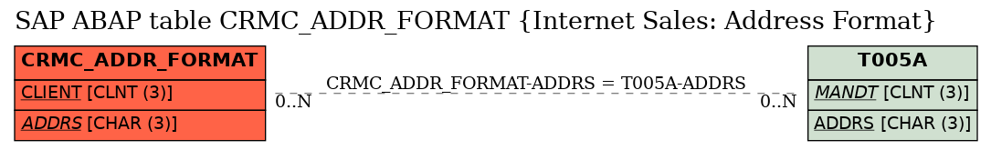 E-R Diagram for table CRMC_ADDR_FORMAT (Internet Sales: Address Format)
