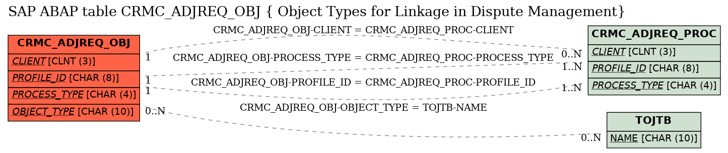 E-R Diagram for table CRMC_ADJREQ_OBJ ( Object Types for Linkage in Dispute Management)