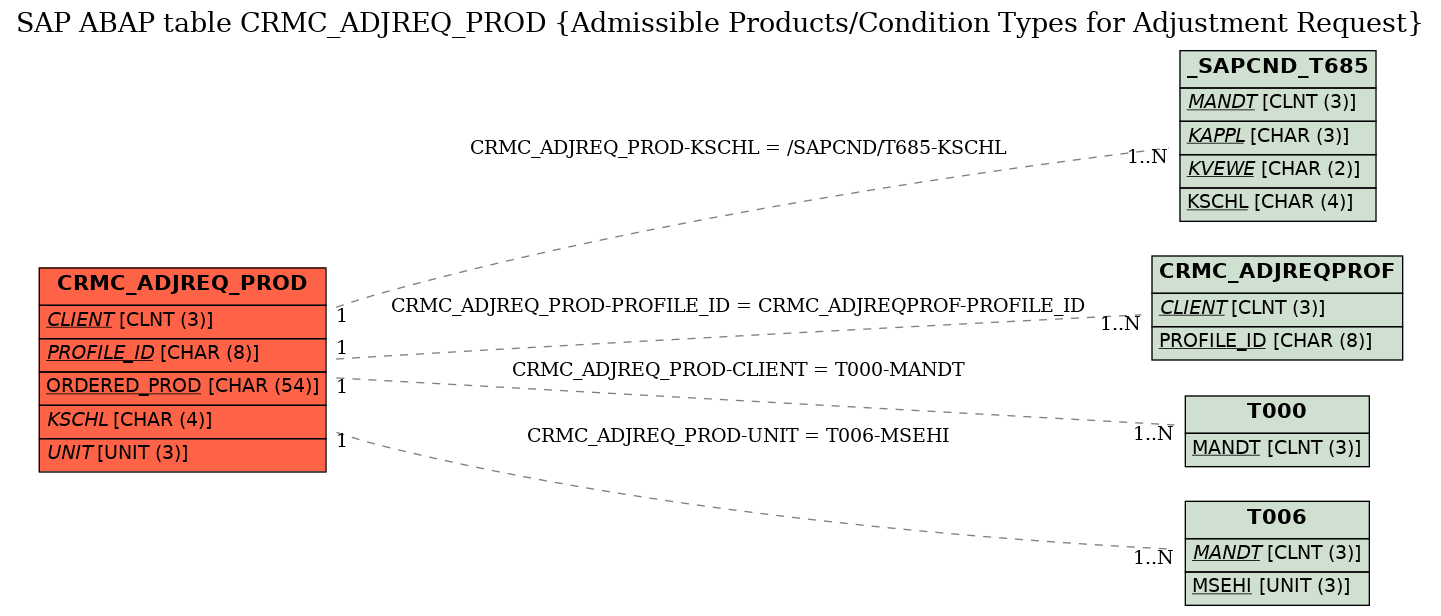 E-R Diagram for table CRMC_ADJREQ_PROD (Admissible Products/Condition Types for Adjustment Request)