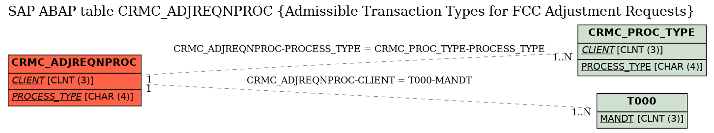 E-R Diagram for table CRMC_ADJREQNPROC (Admissible Transaction Types for FCC Adjustment Requests)