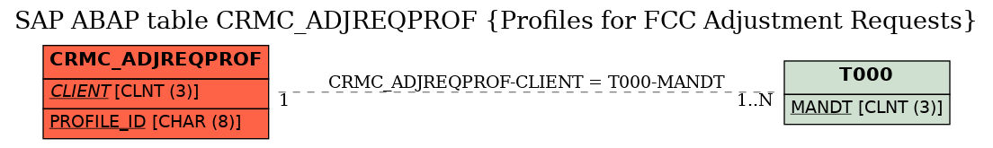 E-R Diagram for table CRMC_ADJREQPROF (Profiles for FCC Adjustment Requests)