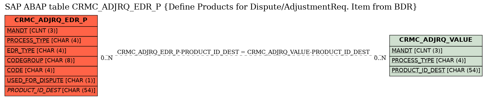 E-R Diagram for table CRMC_ADJRQ_EDR_P (Define Products for Dispute/AdjustmentReq. Item from BDR)