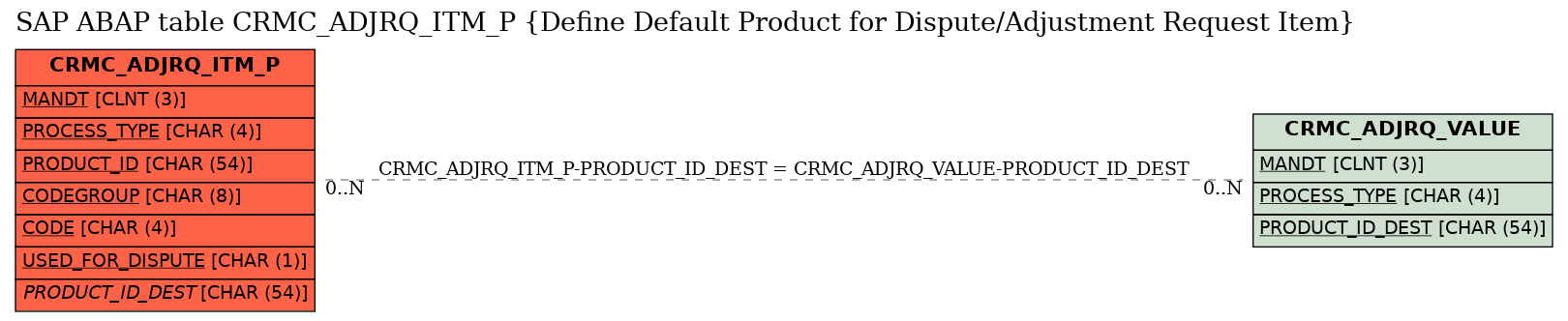 E-R Diagram for table CRMC_ADJRQ_ITM_P (Define Default Product for Dispute/Adjustment Request Item)