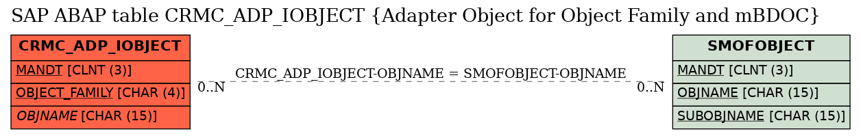 E-R Diagram for table CRMC_ADP_IOBJECT (Adapter Object for Object Family and mBDOC)