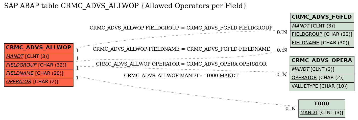 E-R Diagram for table CRMC_ADVS_ALLWOP (Allowed Operators per Field)