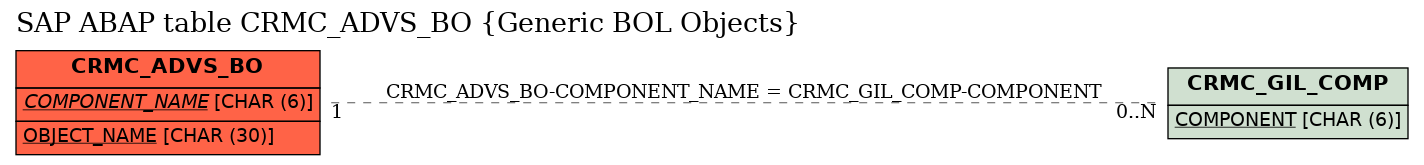 E-R Diagram for table CRMC_ADVS_BO (Generic BOL Objects)